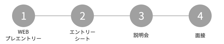 1、ウェブプレエントリー　2、エントリーシート　3、説明会　4、面接
