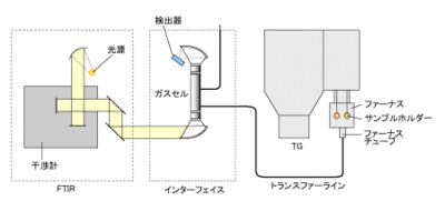 TG-TDA-FTIR同時測定システム